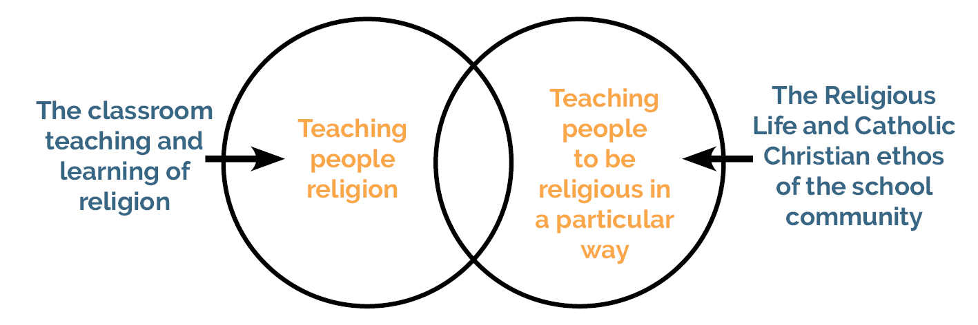 Model of Religious Education.png