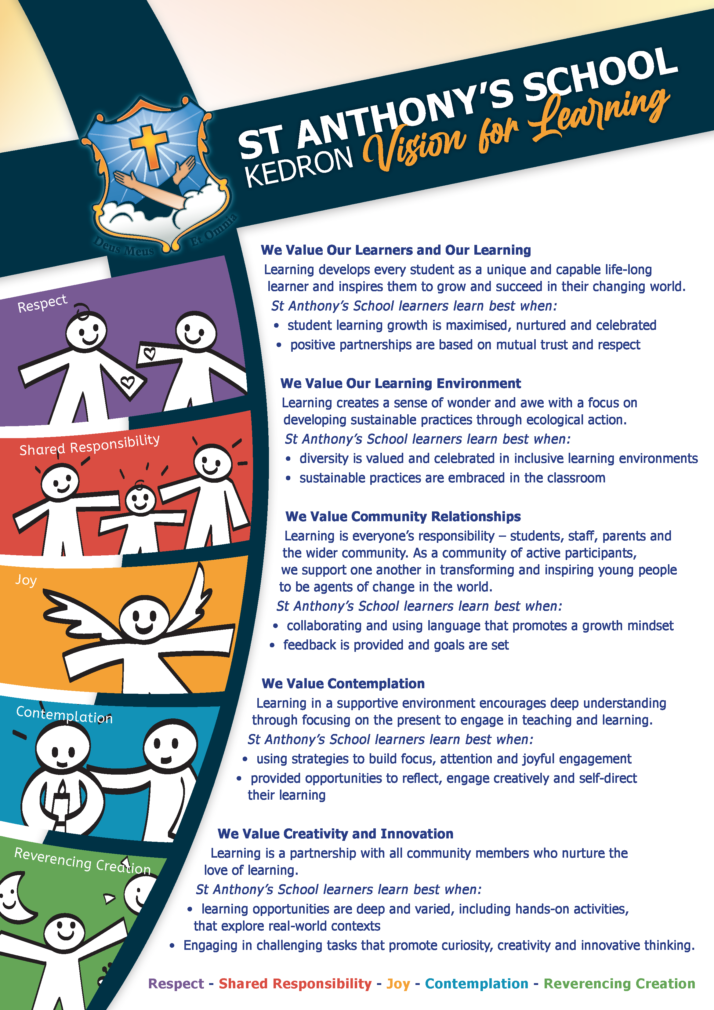 Banner titled “St Anthony’s School Kedron – Vision for Learning”. The banner outlines five learning values with matching icons and short statements. From top to bottom: Respect – illustrated by two figures shaking hands; Shared Responsibility – three figures holding hands; Joy – a dove in front of a flame; Contemplation – a seated figure reading; Reverencing Creation – a figure holding a plant. Each value is paired with short text explaining how learners grow through respectful relationships, inclusive environments, collaboration, reflection, creativity, and care for creation. The school crest appears in the top left, and the banner uses blue, gold, purple, red, orange and green panels.