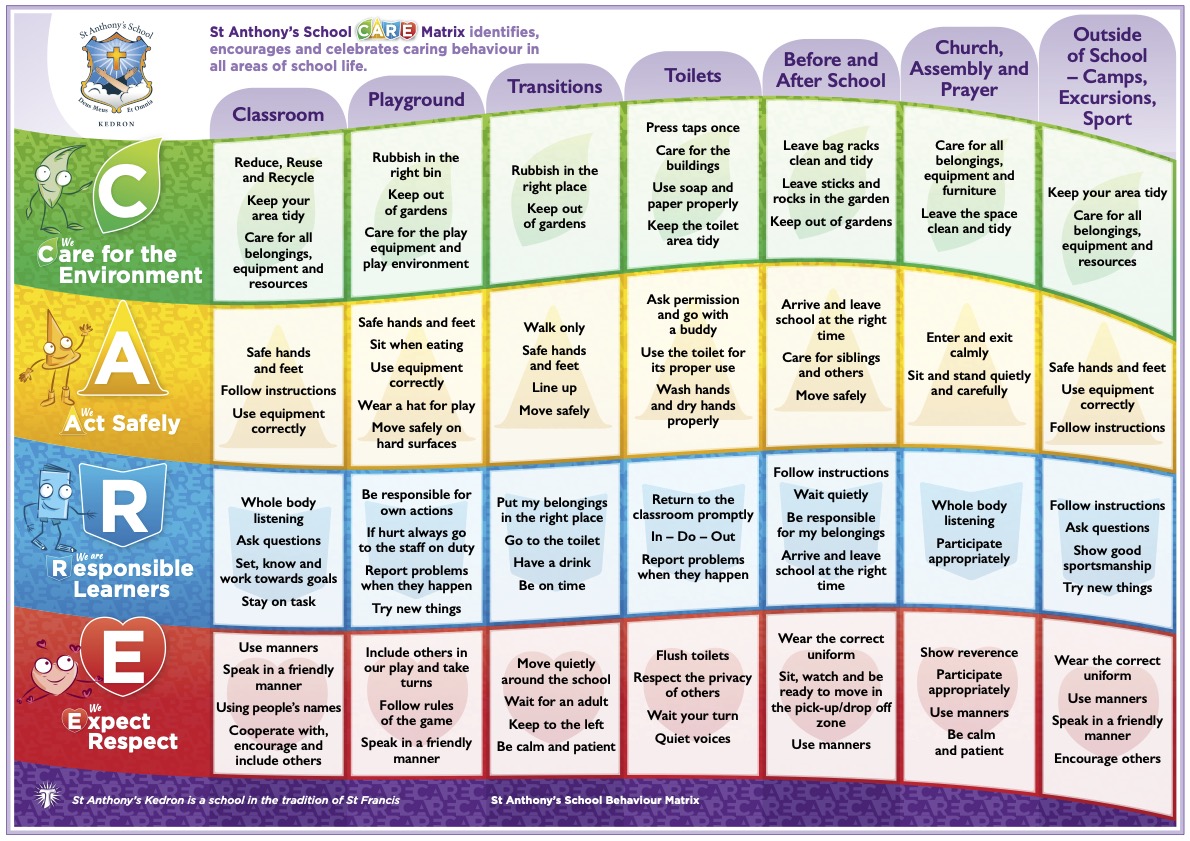 Poster titled “St Anthony’s School CARE Behaviour Matrix”. The matrix shows expected behaviours across school settings using the CARE values: Care for the Environment, Act Safely, Responsible Learners, and Expect Respect. Columns represent locations and times including Classroom, Playground, Transitions, Toilets, Before and After School, Church, Assembly and Prayer, and Outside of School such as camps and sport. Each cell contains short behaviour statements, such as keeping areas tidy, using equipment correctly, listening, following instructions, asking permission, using manners, and caring for belongings. Colour-coded rows and cartoon icons illustrate each CARE value, and the St Anthony’s School Kedron crest appears at the top.