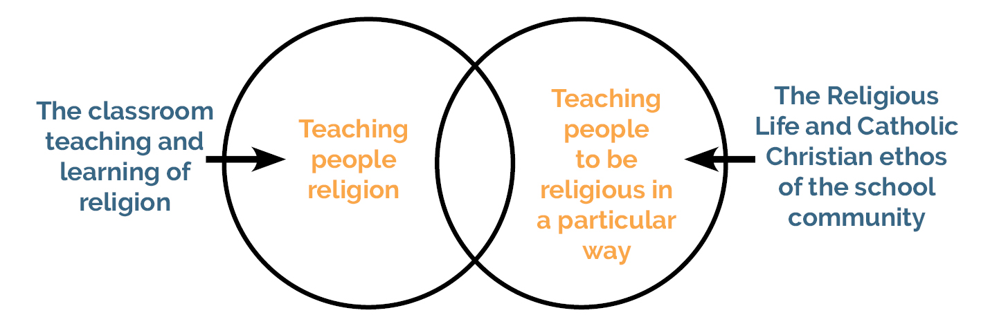 The image shows a Venn diagram made up of two large overlapping circles outlined in black. The left circle represents “The classroom teaching and learning of religion.” An arrow from this label points to the left circle. Inside the left circle, in orange text, are the words “Teaching people religion.” The right circle represents “The Religious Life and Catholic Christian ethos of the school community.” An arrow from this label points to the right circle. Inside the right circle, in orange text, are the words “Teaching people to be religious in a particular way.” The two circles overlap in the centre, visually indicating a relationship between classroom religious education and the wider religious life of the school, while showing that each has a distinct focus and purpose.