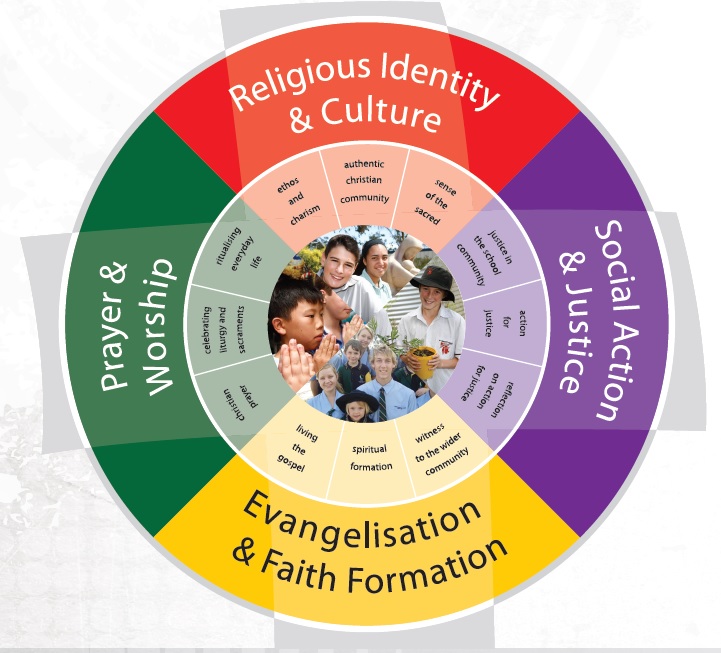 The image is a circular diagram illustrating the Catholic Life of the School. At the centre is a circular photograph collage showing students, staff and community members participating in school life, learning, prayer and service activities. Surrounding the central image are four large coloured segments, each representing a key focus area:  Religious Identity & Culture (red): includes themes such as authentic Christian community, ethics and morality, living the school’s values, and a sense of the sacred. Prayer & Worship (green): highlights celebrating liturgy, recognising ritual, personal and communal prayer, and growing in a prayerful life. Evangelisation & Faith Formation (yellow): focuses on living the Gospel, spiritual formation, and witnessing to the wider community. Social Action & Justice (purple): includes action of justice, inclusion of all, connection of faith and life, and promotion of the common good.  Each focus area contains smaller inner segments describing related practices and values, forming a continuous, integrated circle around the centre. The overall design conveys that these four areas are interconnected and collectively shape the Catholic life and culture of the school.