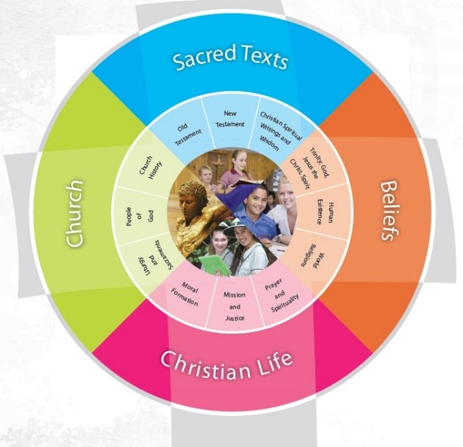 A circular diagram illustrates a Catholic identity framework made up of four coloured segments arranged around the outside: Sacred Texts, Beliefs, Christian Life, and Church. Inside the outer circle, smaller segments explain key focus areas for each domain.  Sacred Texts includes the Old Testament, New Testament and Christian Scriptures within the Wisdom tradition. Beliefs includes Trinity, God the Creator, Jesus Christ, Human existence, World, and the Church. Christian Life highlights Prayer and spirituality, Mission and justice, and Moral formation. Church includes People of God, Tradition, History, Worship and Sacraments.  At the centre of the diagram is a photo collage of students and a religious sculpture, representing faith, learning, community and identity at the heart of Catholic education. The overall design shows that each domain is interconnected and contributes equally to Catholic identity.